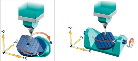 五軸加工中心有哪五個(gè)軸？