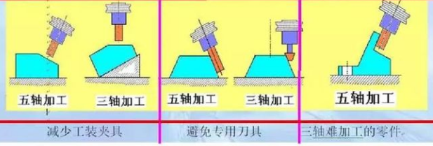 三軸、四軸、五軸加工中心這幾種有什么區(qū)別？