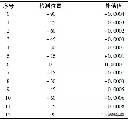 五軸聯(lián)動加工中心的精度檢測值