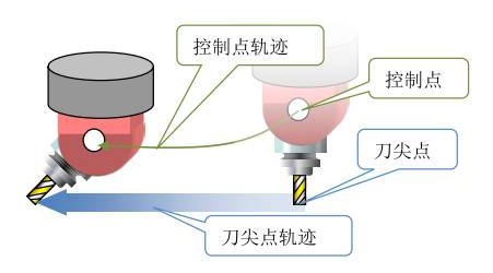 五軸加工中心的RTCP功能是什么意思？