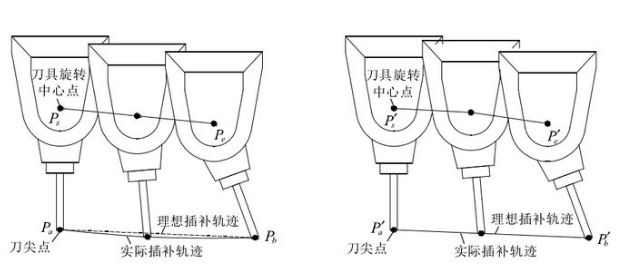 五軸加工中心的RTCP功能是什么意思