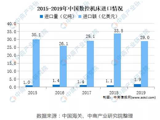 2021年中國數(shù)控機(jī)床未來發(fā)展趨勢預(yù)測分析