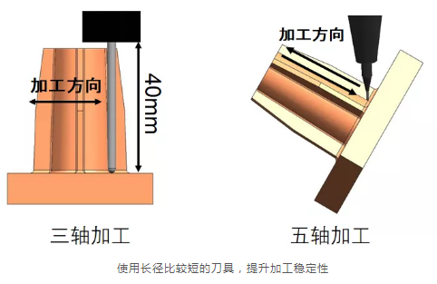 為什么越來越多的廠家選擇使用五軸加工中心？