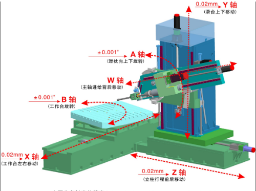 五軸加工中心都有哪五軸？