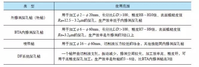 深孔鉆頭加工難點和注意事項有哪些？