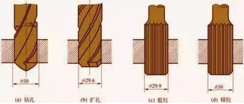 鉆孔、擴孔、鉸孔、鏜孔有什么區(qū)別？