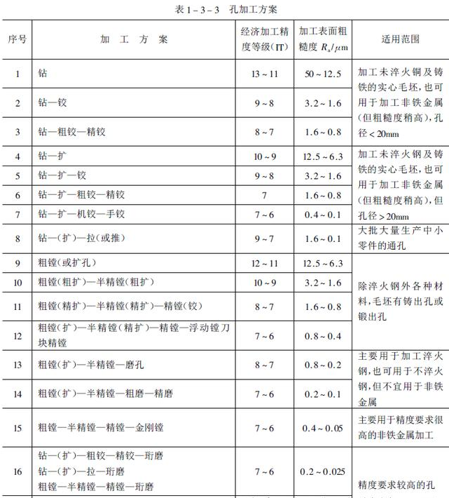 孔類加工的方案如何確定,孔加工精度等級及適應范圍介紹