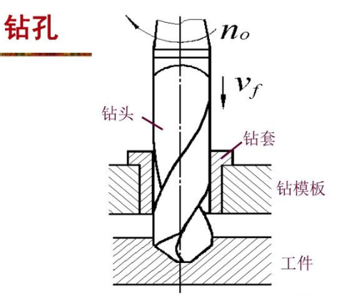 鉆孔的工藝階段