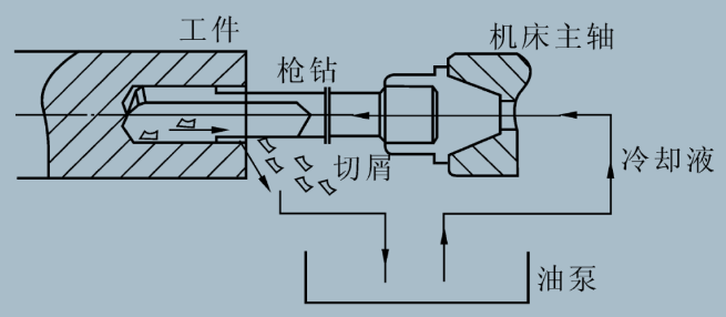 槍鉆的超深孔直線(xiàn)度誤差分析與試驗(yàn)研究