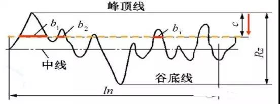 表面粗糙度知識(shí)最詳細(xì)介紹