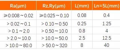 表面粗糙度知識(shí)最詳細(xì)介紹