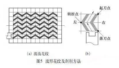 刮研方式