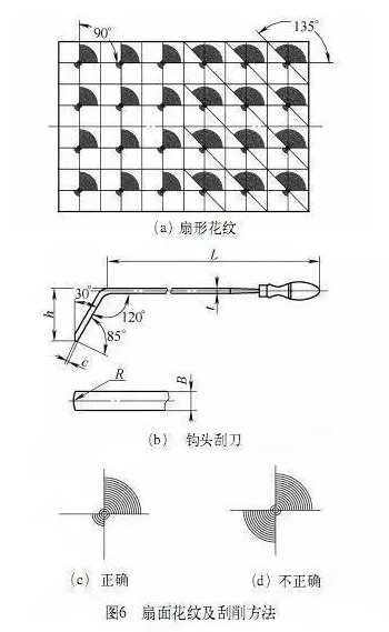 刮研方式