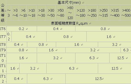 表面粗糙度與公差等級的關(guān)系你了解嗎？