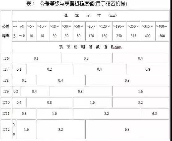 表面粗糙度與公差等級的關系