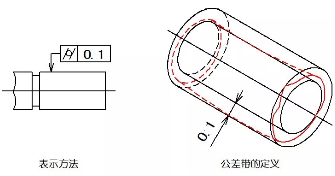 直線度、平面度、圓度、圓柱度是什么