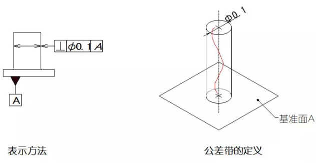 直線度、平面度、圓度、圓柱度是什么