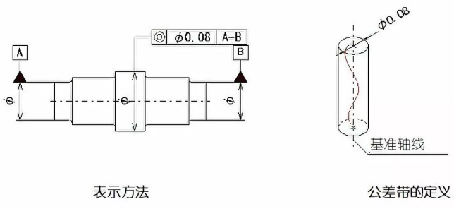 直線度、平面度、圓度、圓柱度是什么