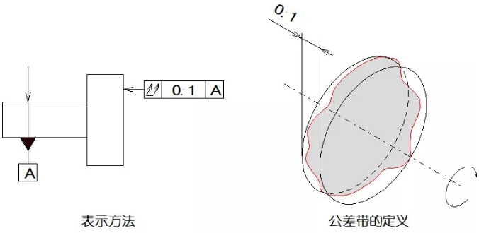 直線度、平面度、圓度、圓柱度是什么