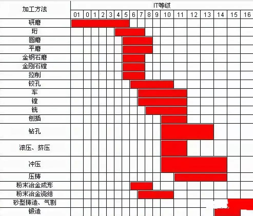 鉆、車、銑加工的加工精度是多少