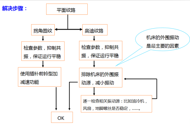 如何消除銑削加工中的平面紋路