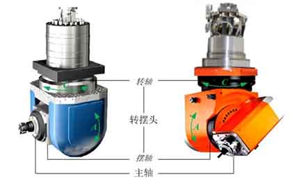 五軸機(jī)床角度頭傳動(dòng)結(jié)構(gòu)有哪些？