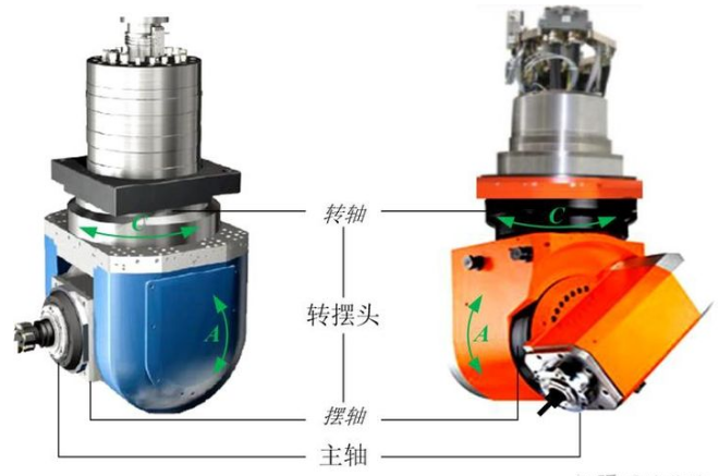 五軸機(jī)床角度頭傳動(dòng)結(jié)構(gòu)有哪些