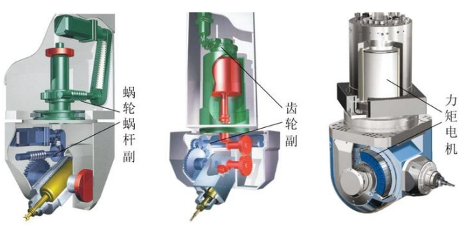 五軸機(jī)床角度頭傳動(dòng)結(jié)構(gòu)有哪些