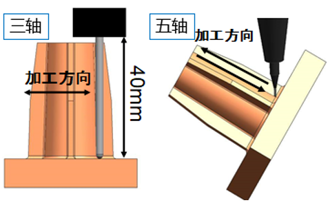 為什么高質(zhì)量加工都要使用五軸機(jī)床？