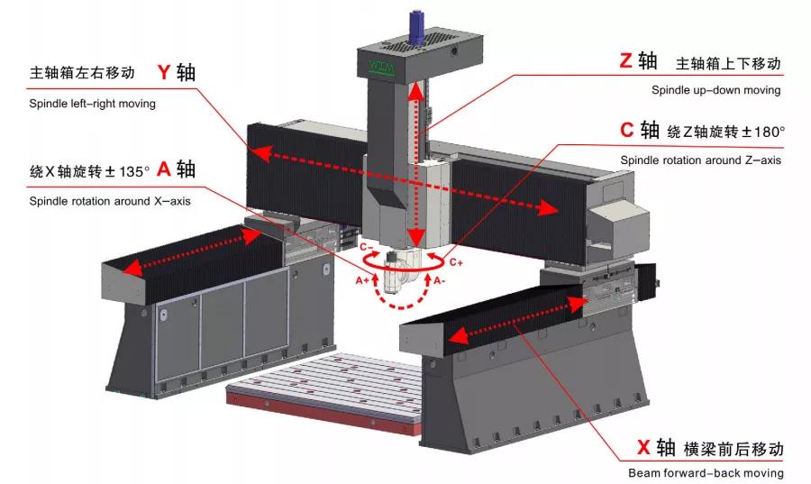 環(huán)球五軸機(jī)床