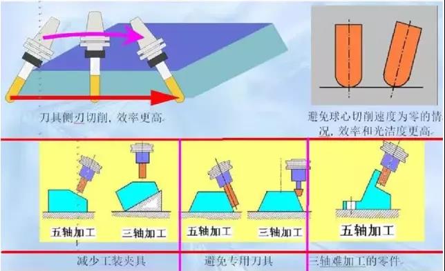 五軸機(jī)床的優(yōu)勢