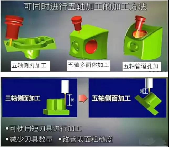 五軸機(jī)床的優(yōu)勢