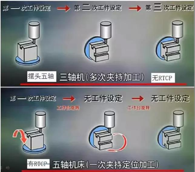 五軸機(jī)床的優(yōu)勢