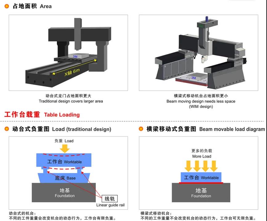 五軸龍門機(jī)床如何選型