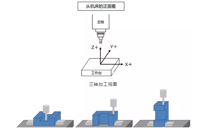 三軸機(jī)床的局限性