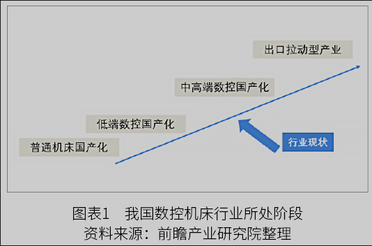 2022年中國數(shù)控機床行業(yè)市場規(guī)模與發(fā)展趨勢分析