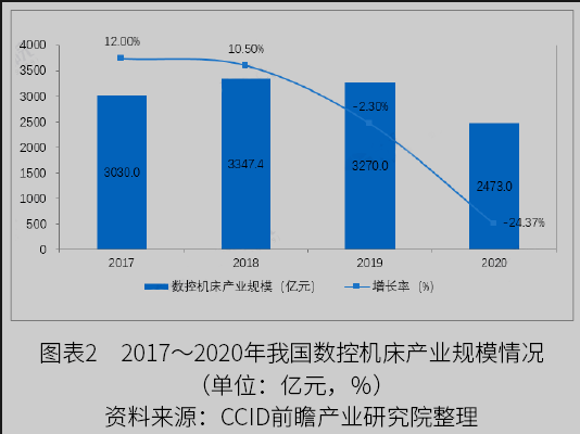 2022年中國數(shù)控機床行業(yè)市場規(guī)模與發(fā)展趨勢分析