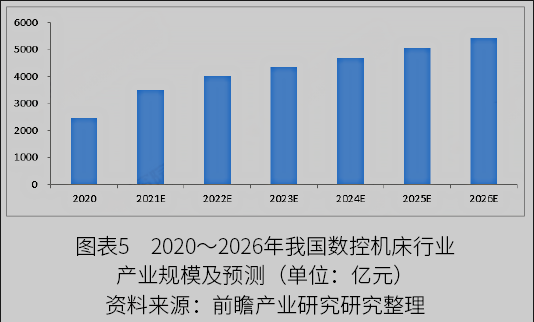 2022年中國數(shù)控機床行業(yè)市場規(guī)模與發(fā)展趨勢分析