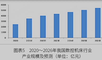 2022年中國數(shù)控機(jī)床行業(yè)市場規(guī)模與發(fā)展趨勢分析