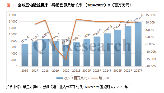 2022-2028年五軸數(shù)控機(jī)床市場現(xiàn)狀及未來發(fā)展趨勢簡報(bào)