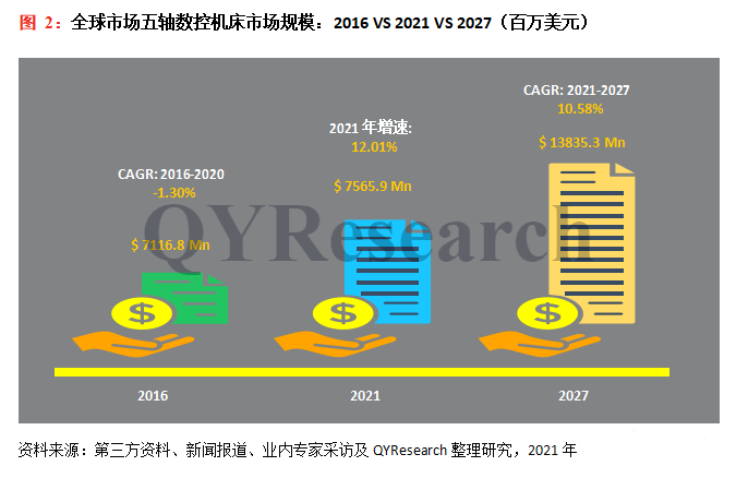 2022-2028年五軸數(shù)控機(jī)床市場現(xiàn)狀及未來發(fā)展趨勢簡報(bào)