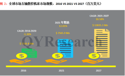 2022-2028年五軸數(shù)控機(jī)床市場(chǎng)現(xiàn)狀及未來(lái)發(fā)展趨勢(shì)簡(jiǎn)報(bào)