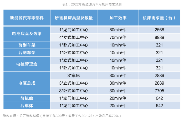 新能源汽車風(fēng)口到來，引領(lǐng)數(shù)控機(jī)床行業(yè)新布局